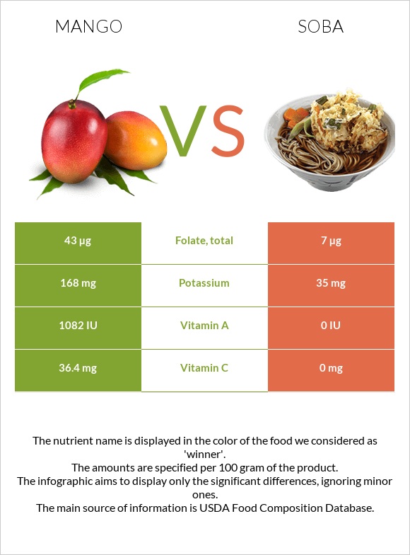 Mango vs Soba infographic