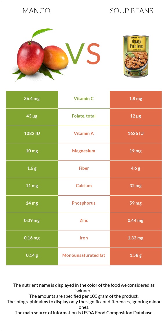 Մանգո vs Լոբով ապուր infographic