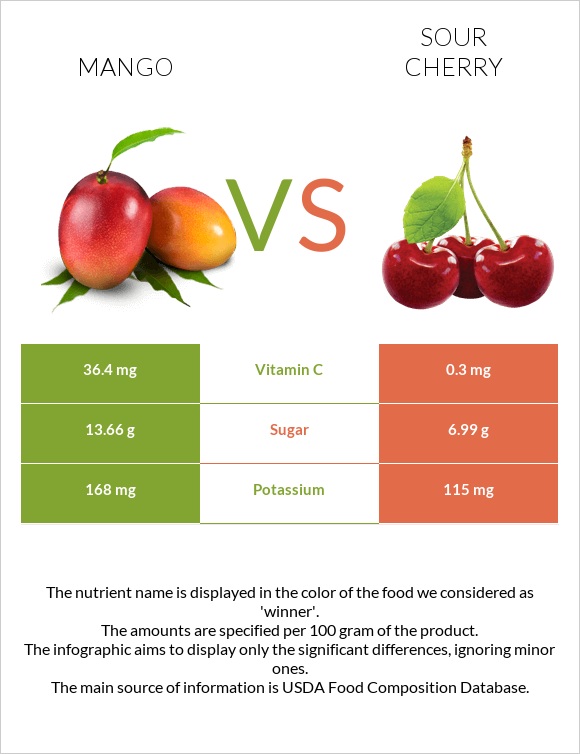 Mango vs Sour cherry infographic