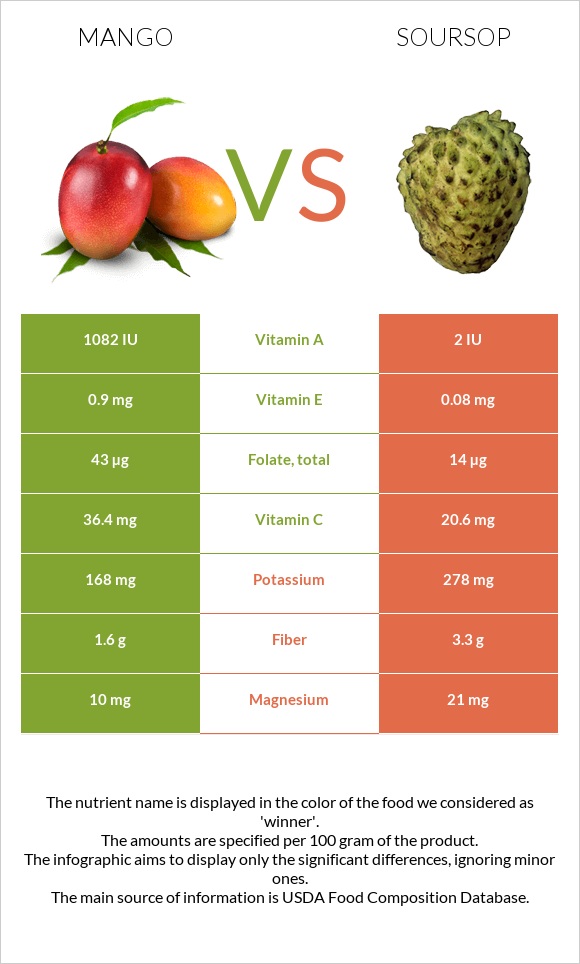 Mango vs Soursop infographic