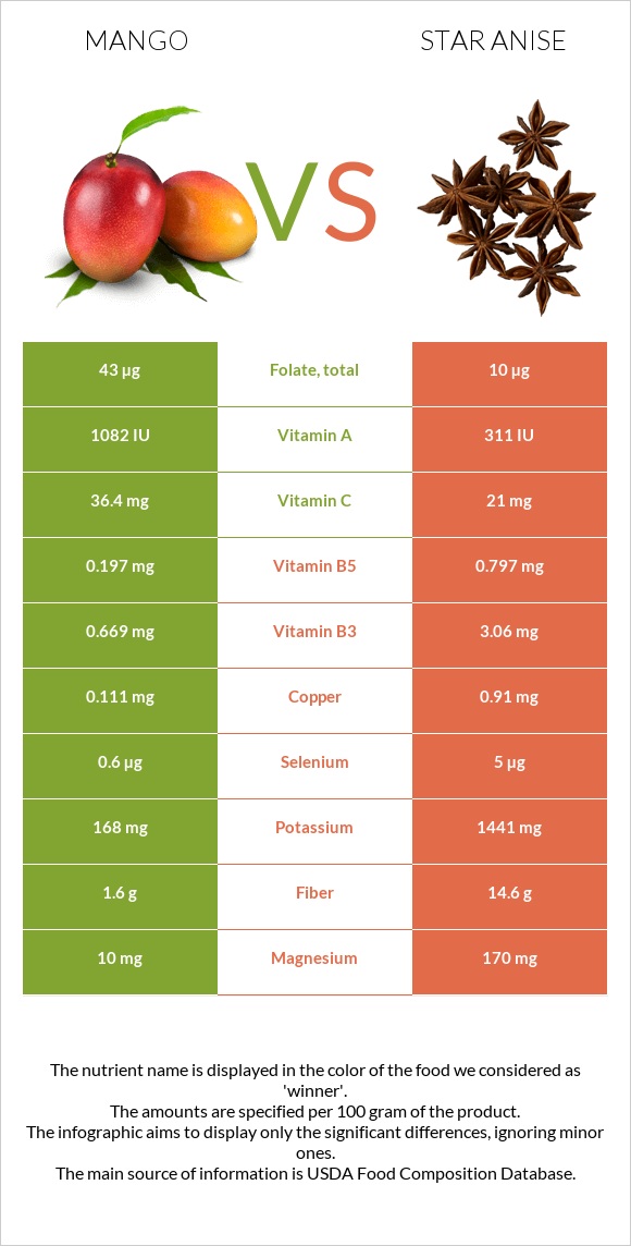 Մանգո vs Star anise infographic