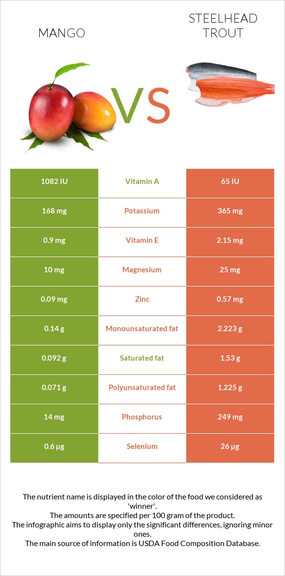 Mango vs Steelhead trout infographic