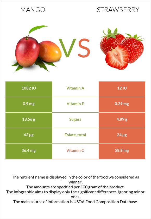 Mango vs Strawberry infographic
