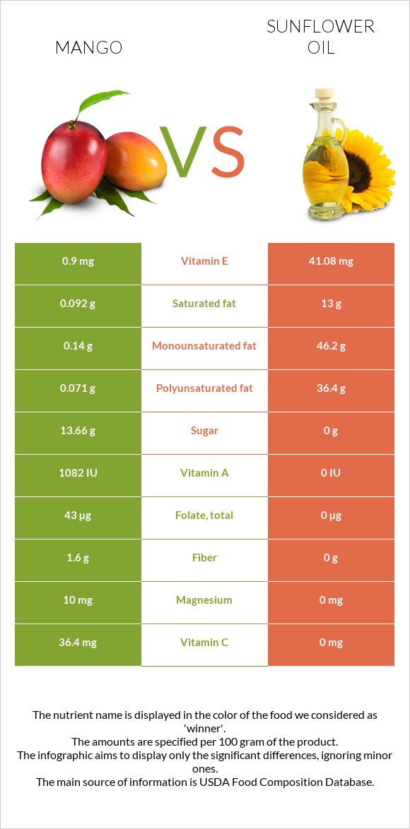 Mango vs Sunflower oil infographic