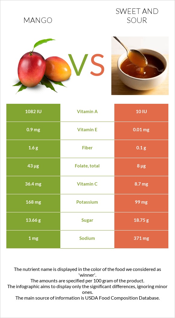 Mango vs Sweet and sour infographic
