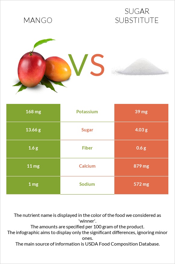 Mango vs Sugar substitute infographic