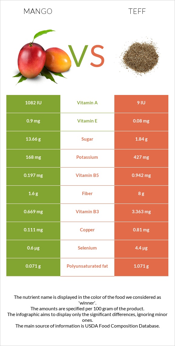Mango vs Teff infographic