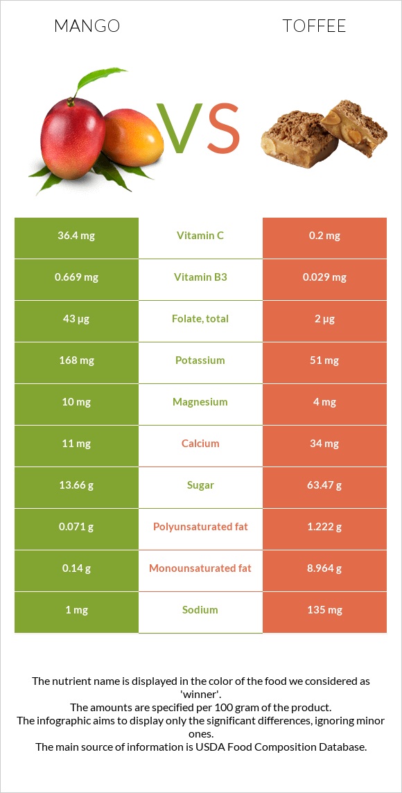 Mango vs Toffee infographic