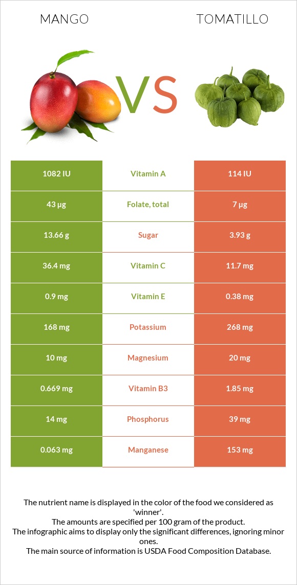 Mango vs Tomatillo infographic