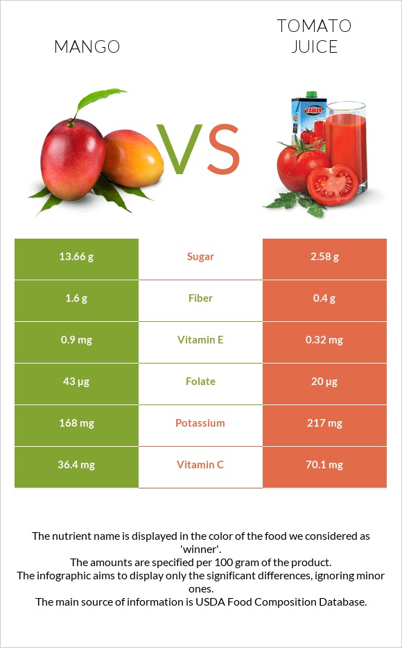 Mango vs Tomato juice infographic