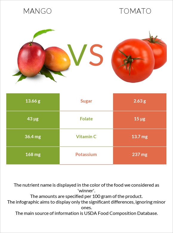 The Complete Guide To Every Type Of Tomato