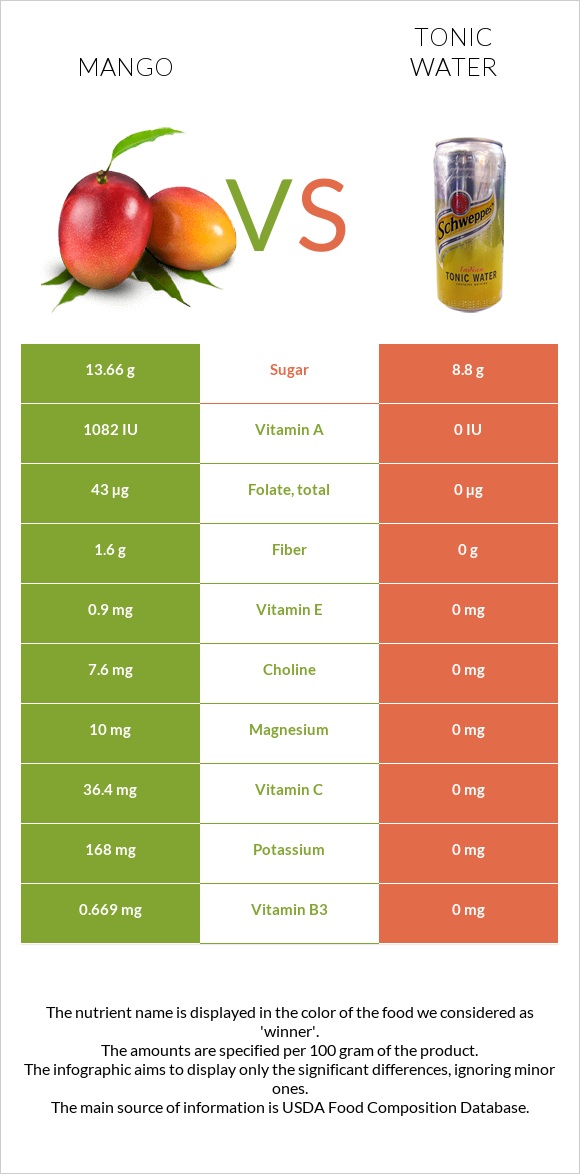 Mango vs Tonic water infographic