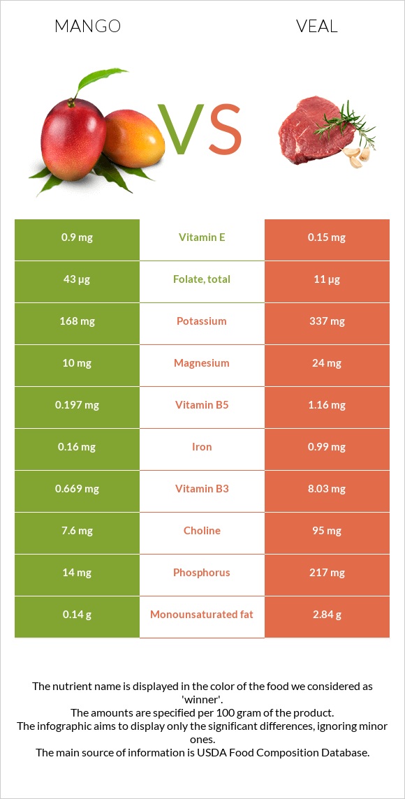 Մանգո vs Հորթի միս infographic