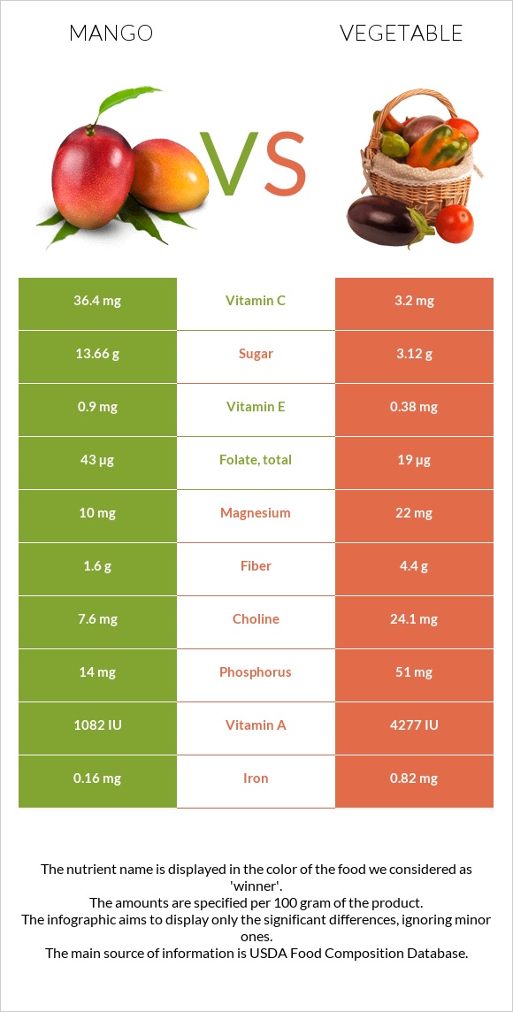 Մանգո vs Բանջարեղեն infographic