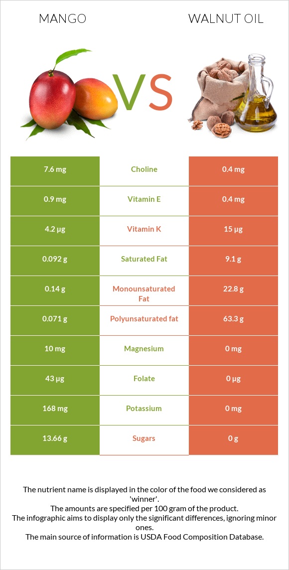 Mango vs Walnut oil infographic