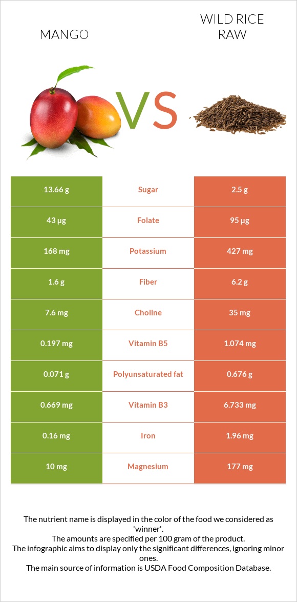 Մանգո vs Վայրի բրինձ հում infographic