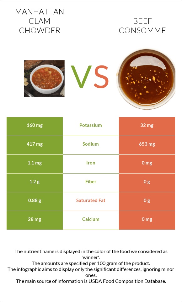 Manhattan Clam Chowder vs Beef consomme infographic