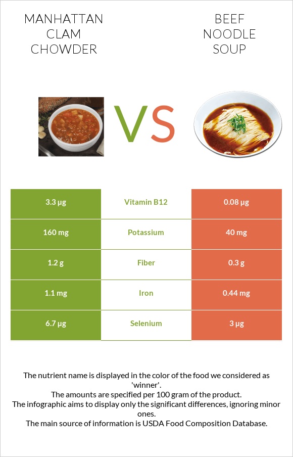 Manhattan Clam Chowder vs Beef noodle soup infographic