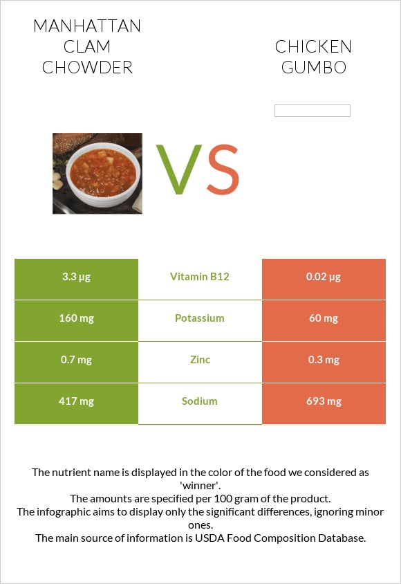 Manhattan Clam Chowder vs Chicken gumbo infographic