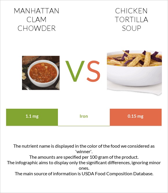 Manhattan Clam Chowder vs Հավով տորտիլլա ապուր infographic