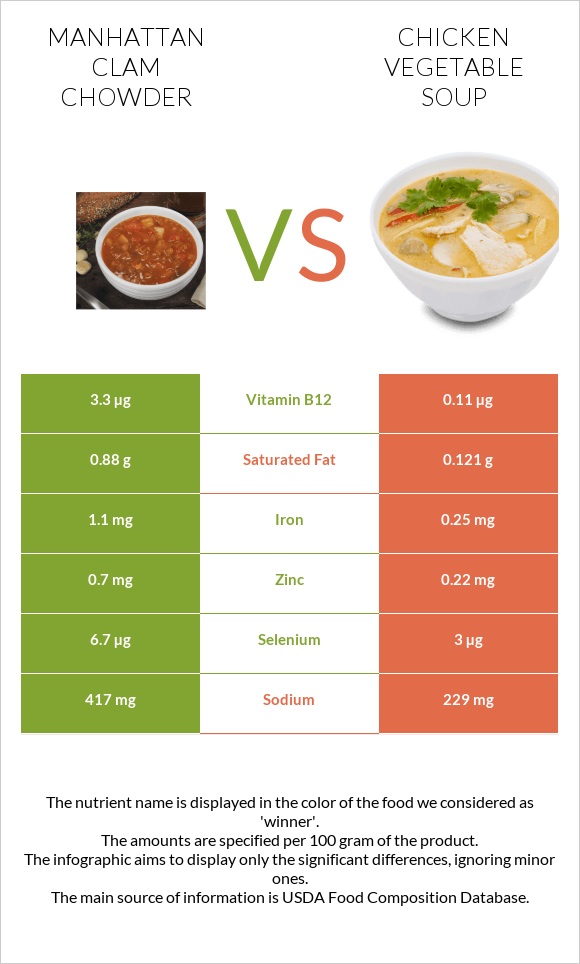 Manhattan Clam Chowder vs Հավի մսով և բանջարեղենով ապուր infographic