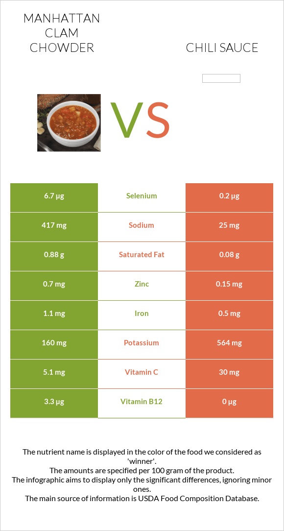 Manhattan Clam Chowder vs Chili sauce infographic