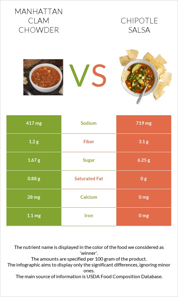 Manhattan Clam Chowder vs Chipotle salsa infographic