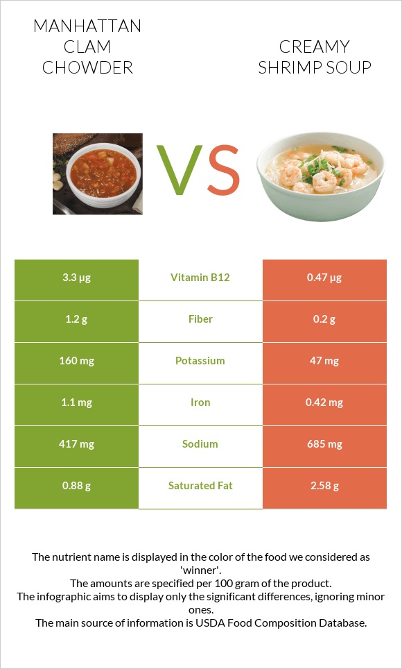Manhattan Clam Chowder vs Creamy Shrimp Soup infographic