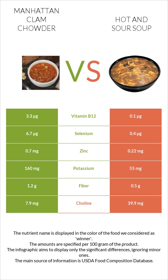 Manhattan Clam Chowder vs Hot and sour soup infographic