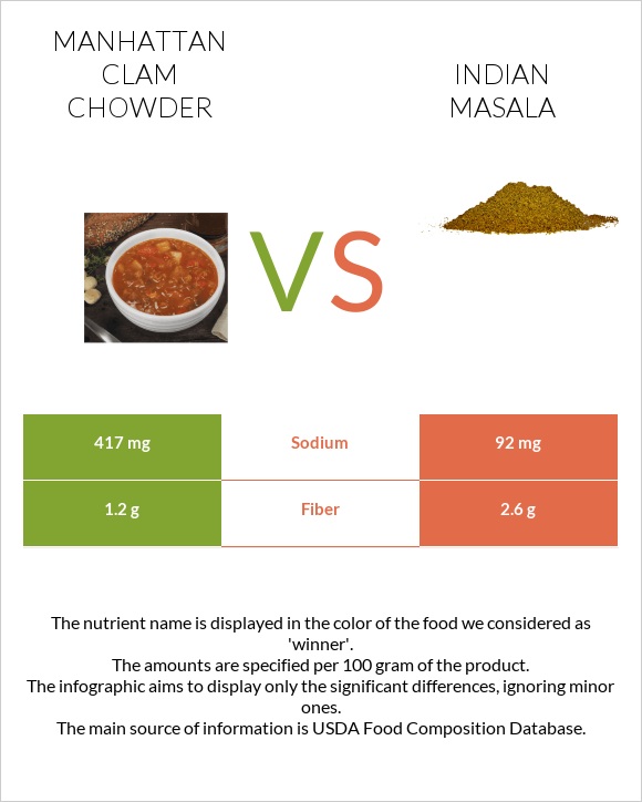 Manhattan Clam Chowder vs Հնդկական մասալա infographic
