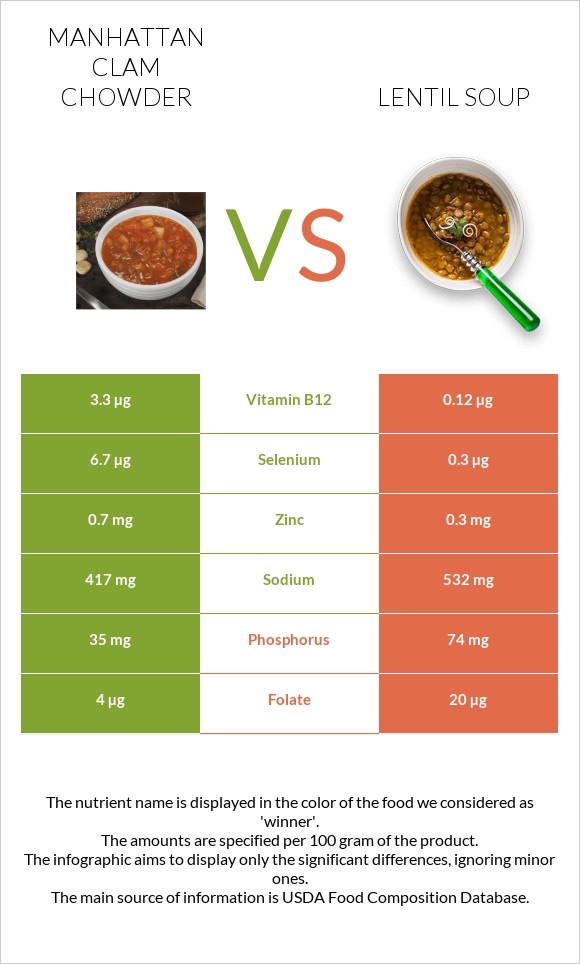 Manhattan Clam Chowder vs Lentil soup infographic