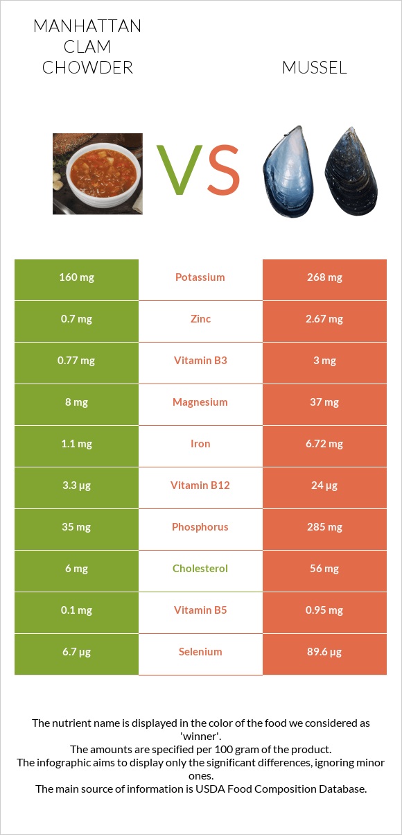 Manhattan Clam Chowder vs Mussels infographic