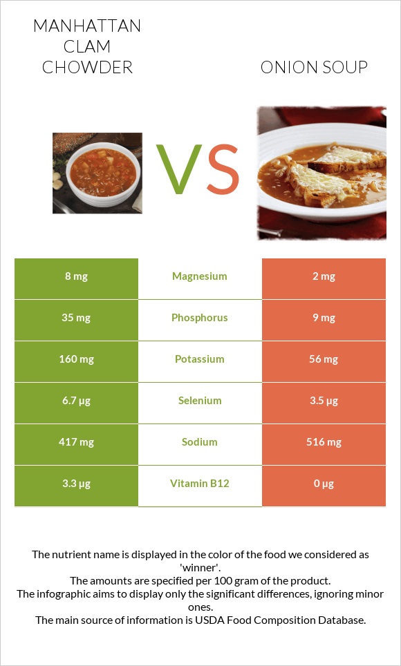 Manhattan Clam Chowder vs Onion soup infographic