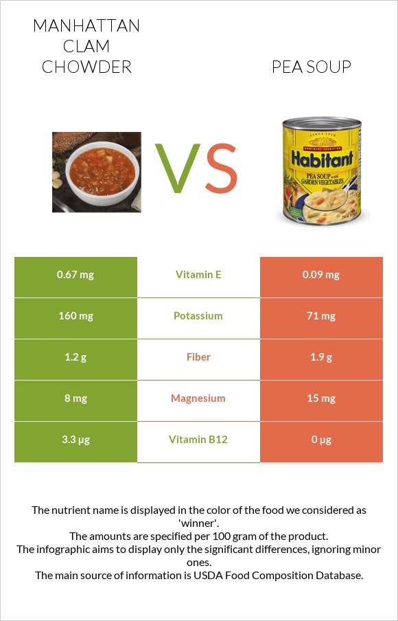 Manhattan Clam Chowder vs Pea soup infographic