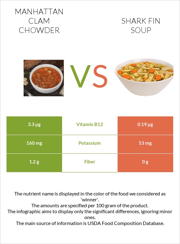 Manhattan Clam Chowder vs Shark fin soup infographic