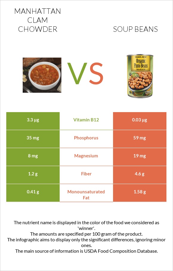 Manhattan Clam Chowder vs Soup beans infographic