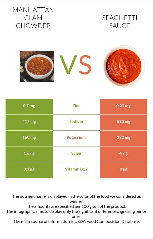 Manhattan Clam Chowder vs Spaghetti sauce infographic