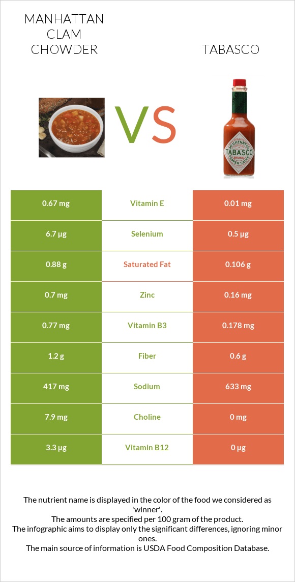 Manhattan Clam Chowder vs Տաբասկո infographic