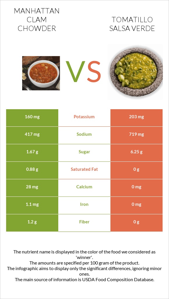 Manhattan Clam Chowder vs Tomatillo Salsa Verde infographic