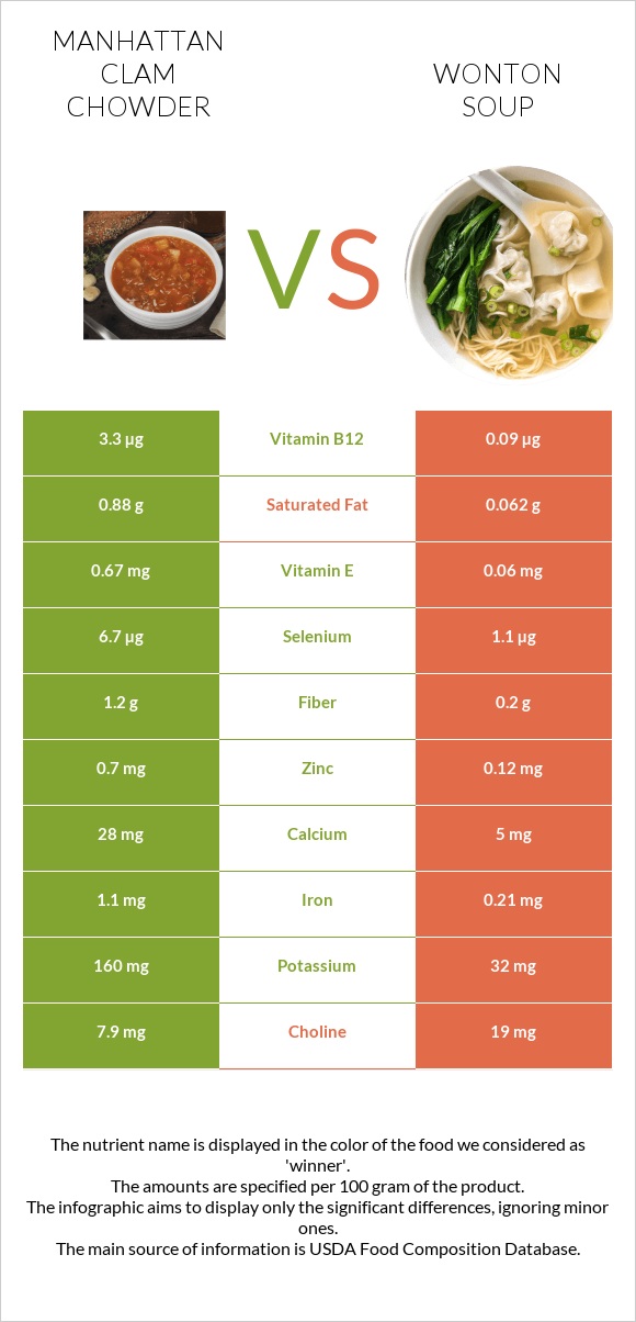Manhattan Clam Chowder vs Wonton soup infographic