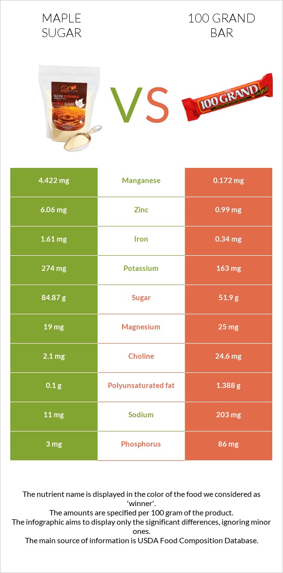Թխկու շաքար vs 100 grand bar infographic
