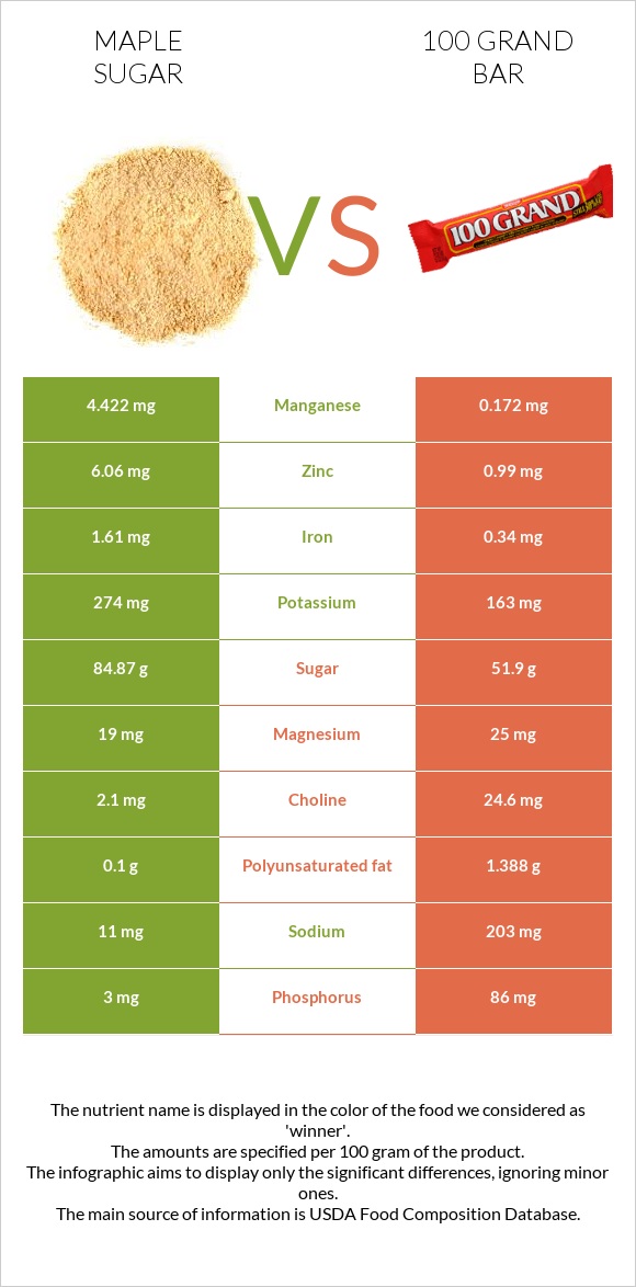 Թխկու շաքար vs 100 grand bar infographic