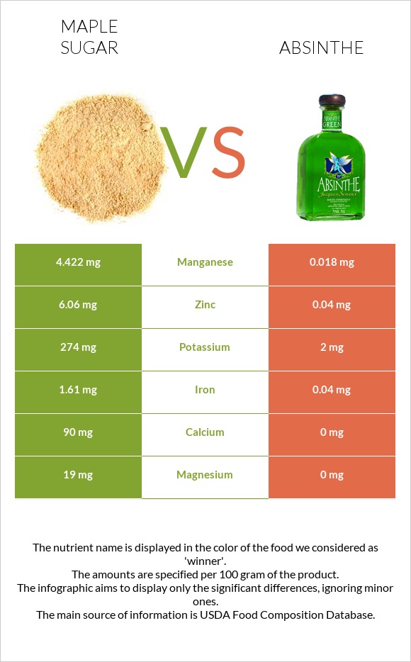 Maple sugar vs Absinthe infographic