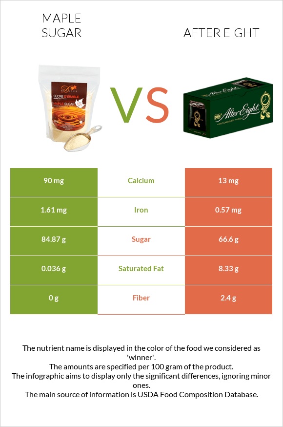 Maple sugar vs After eight infographic