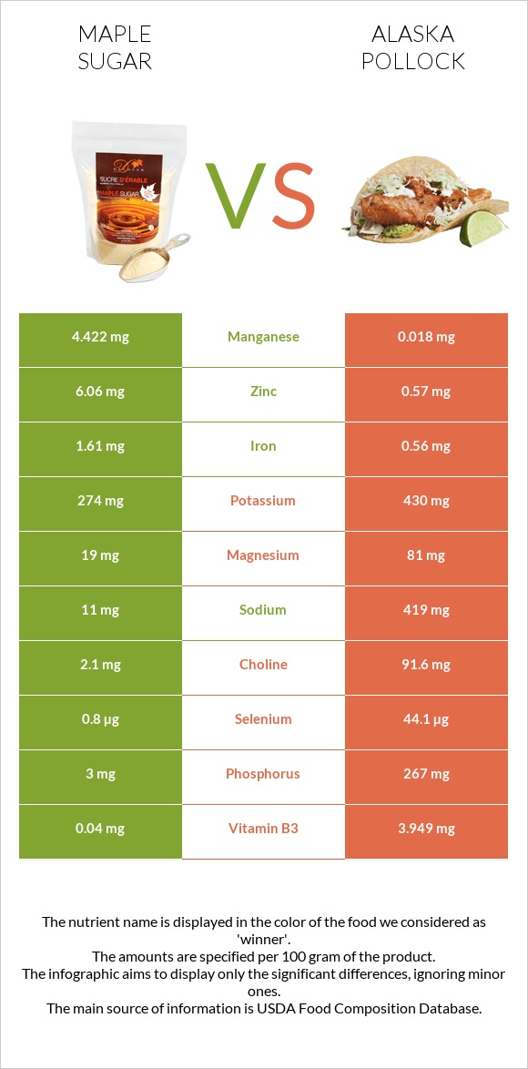 Maple sugar vs Alaska pollock infographic