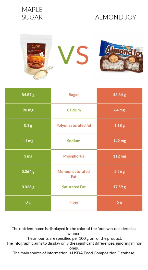 Թխկու շաքար vs Almond joy infographic