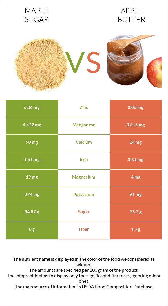 Maple sugar vs Apple butter infographic