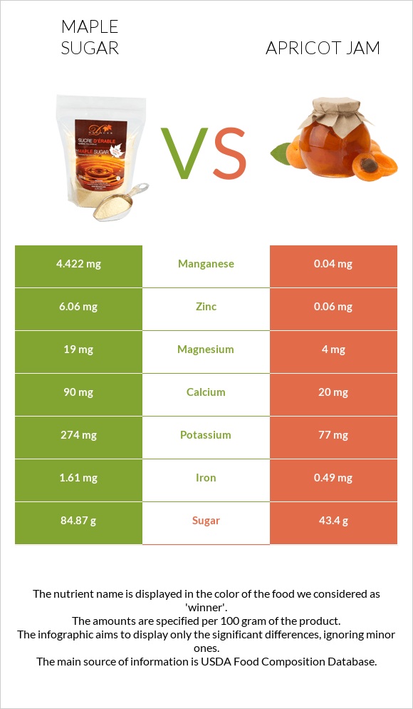 Թխկու շաքար vs Apricot jam infographic