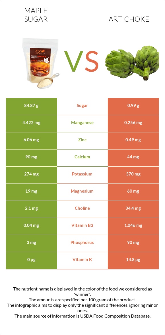Maple sugar vs Artichoke infographic
