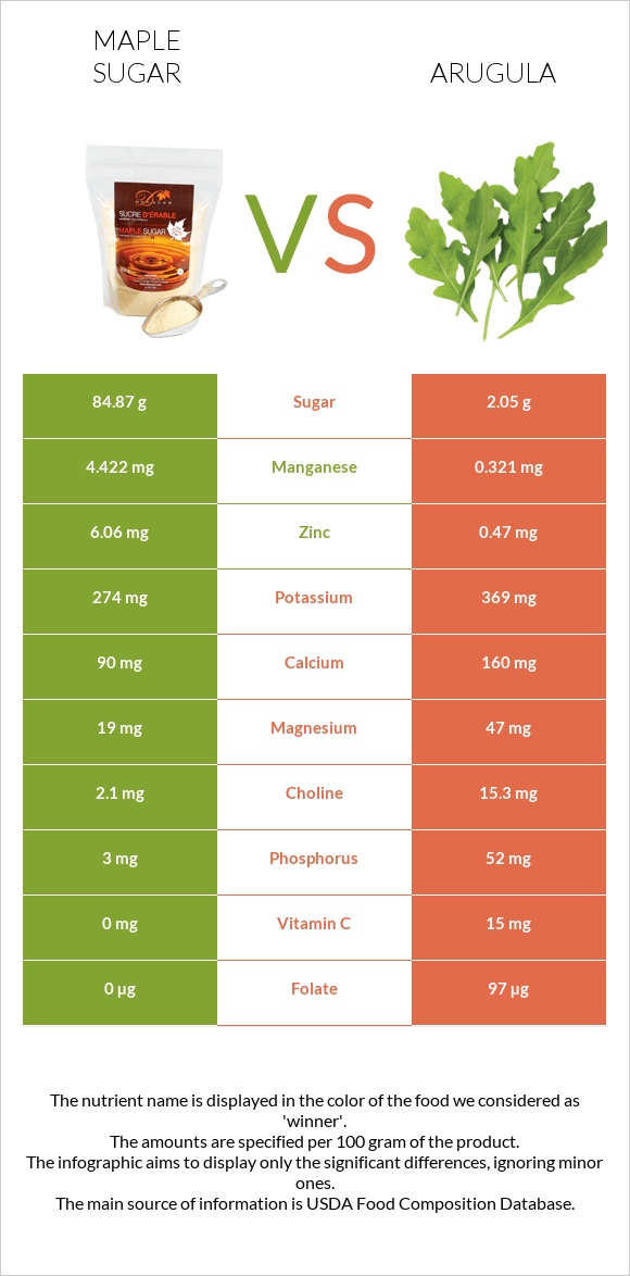 Maple sugar vs Arugula infographic